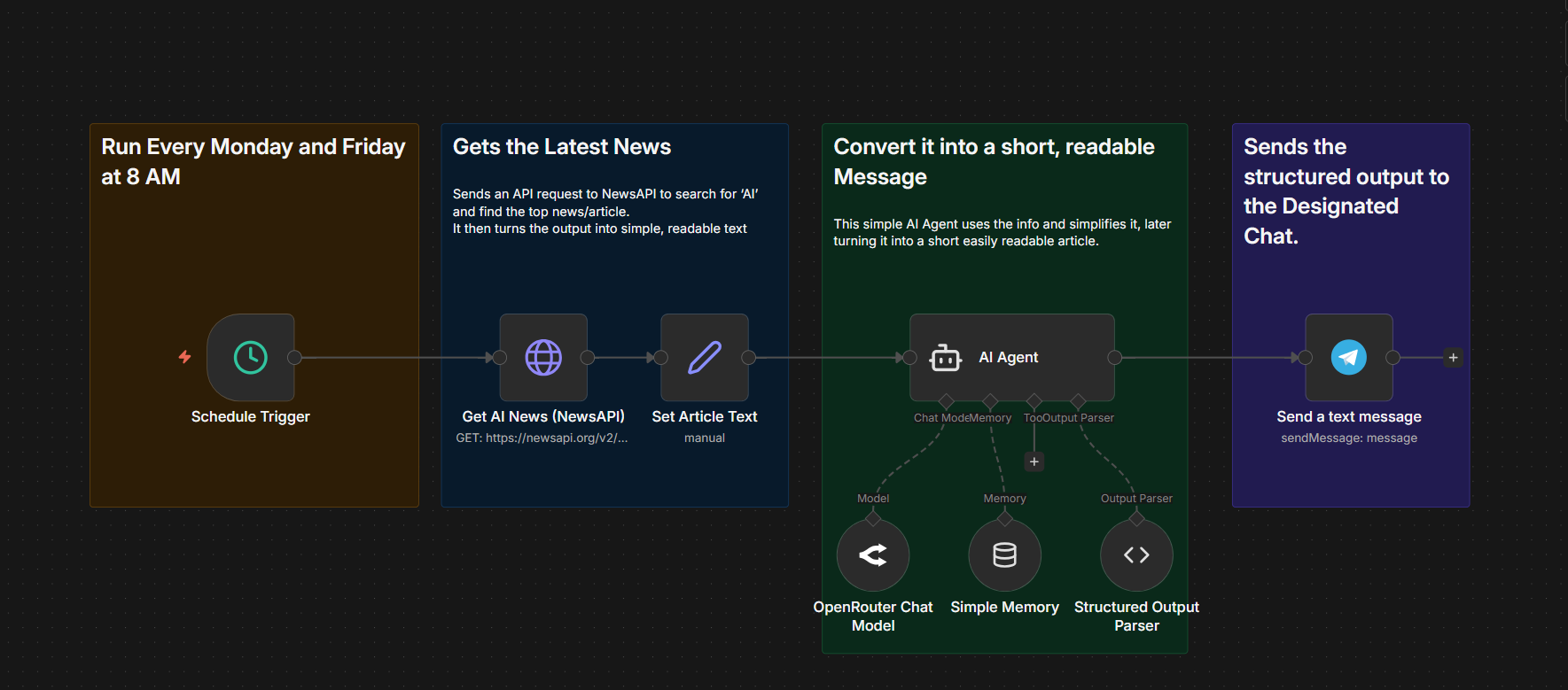 The newsletter automation workflow